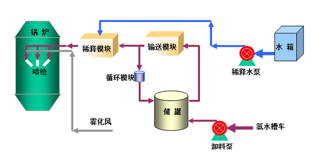 SNCR工艺流程 SNCR工艺流程