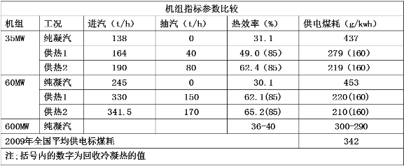 »ú×éÈÈЧÄÜÌᡢúºÄ½µ »ú×éÈÈЧÄÜÌᡢúºÄ½µ