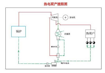 热电联产 热电联产